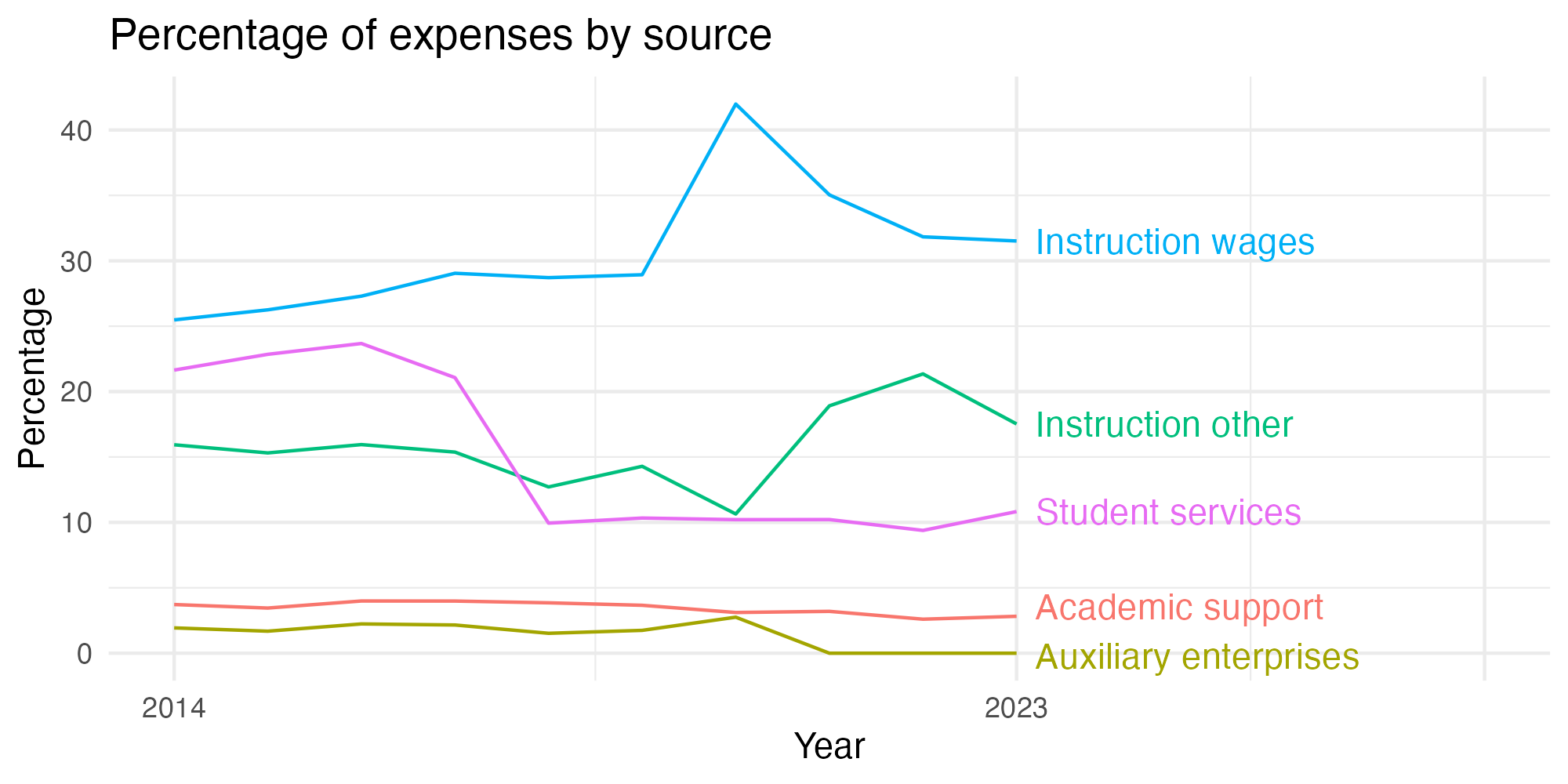 Line plot showing expenses by category over time.