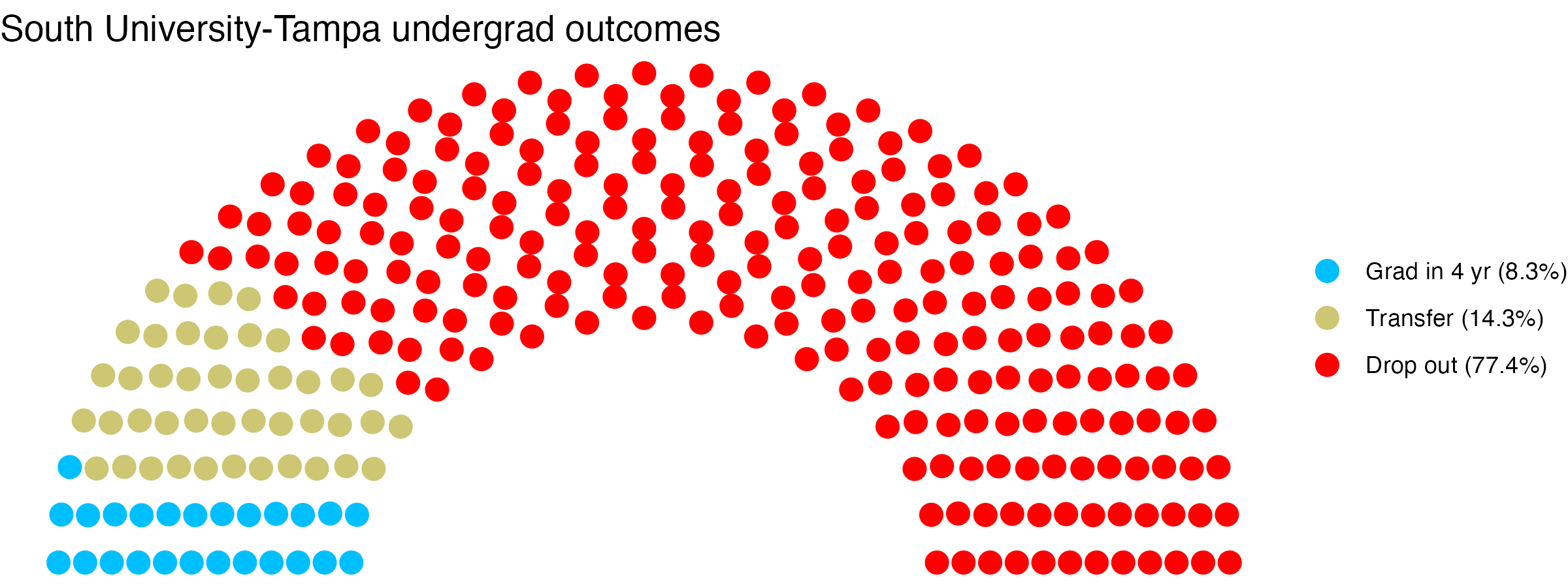 Parliament plot showing the outcomes for full time undergraduates