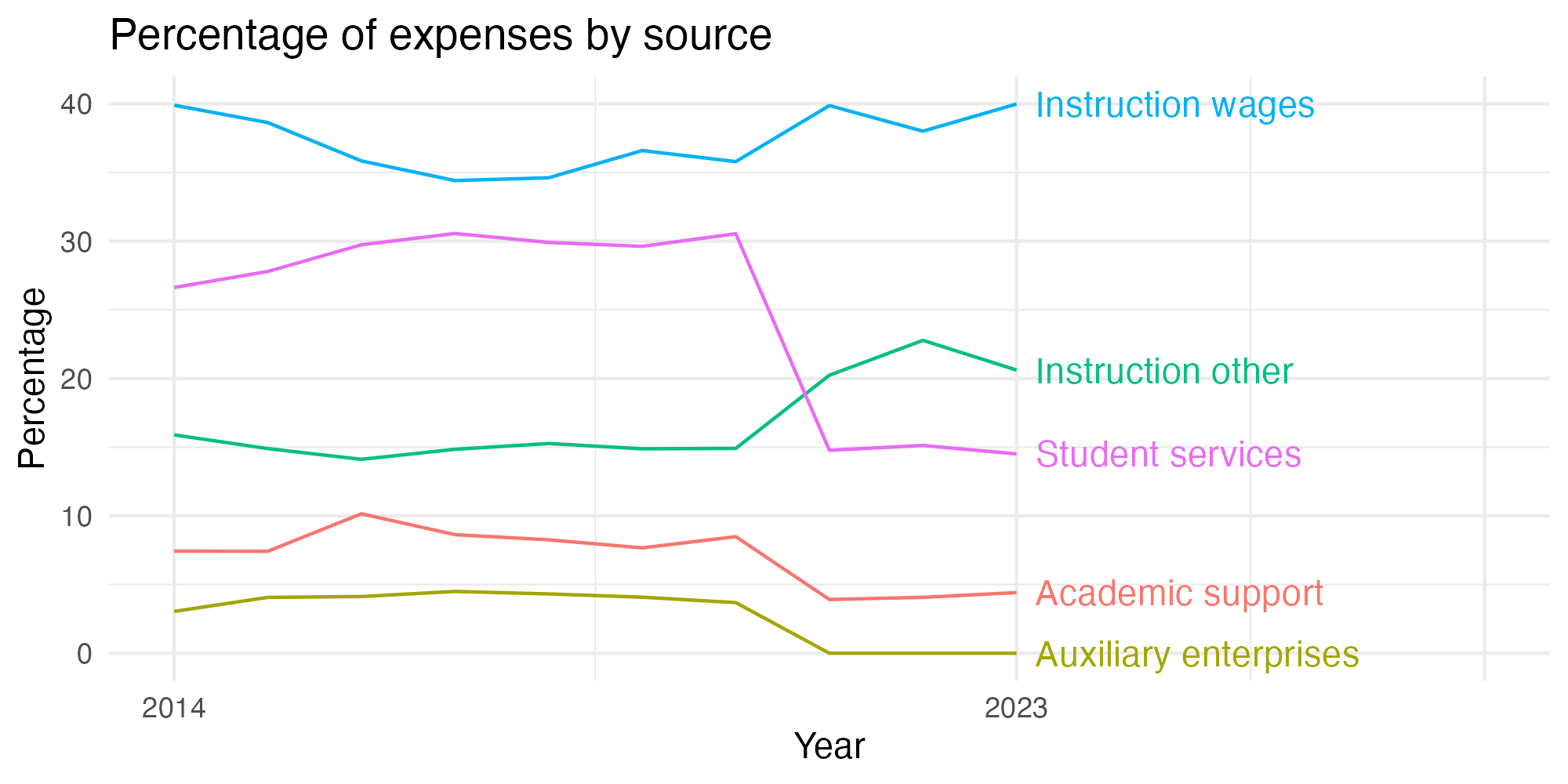 Line plot showing expenses by category over time.