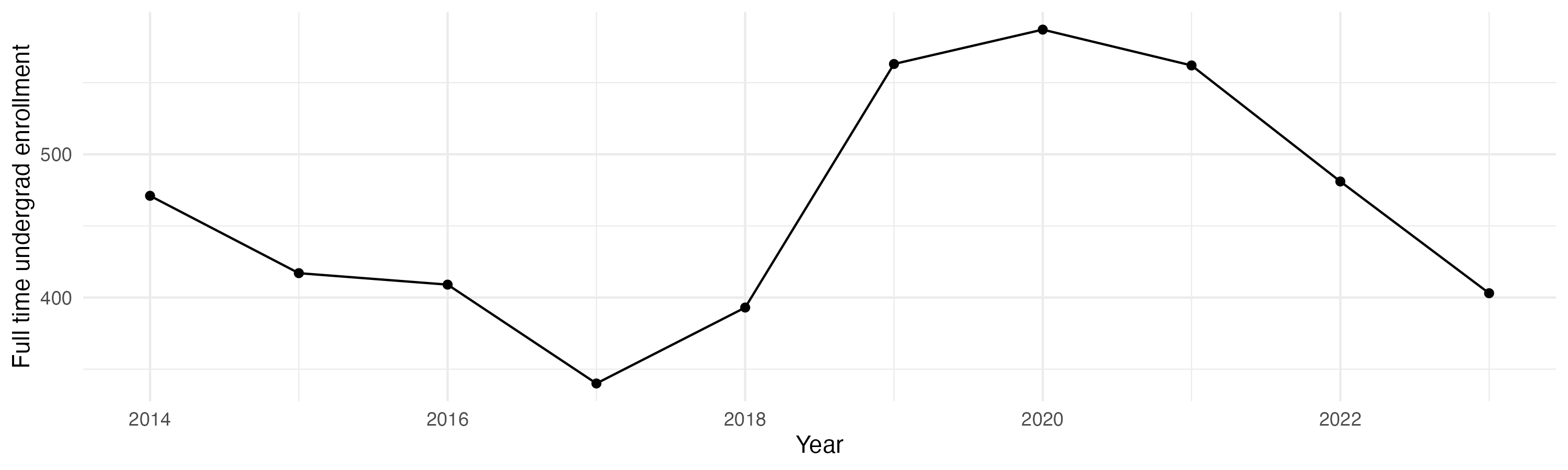 Line plot showing the the full time undergraduate enrollment over time