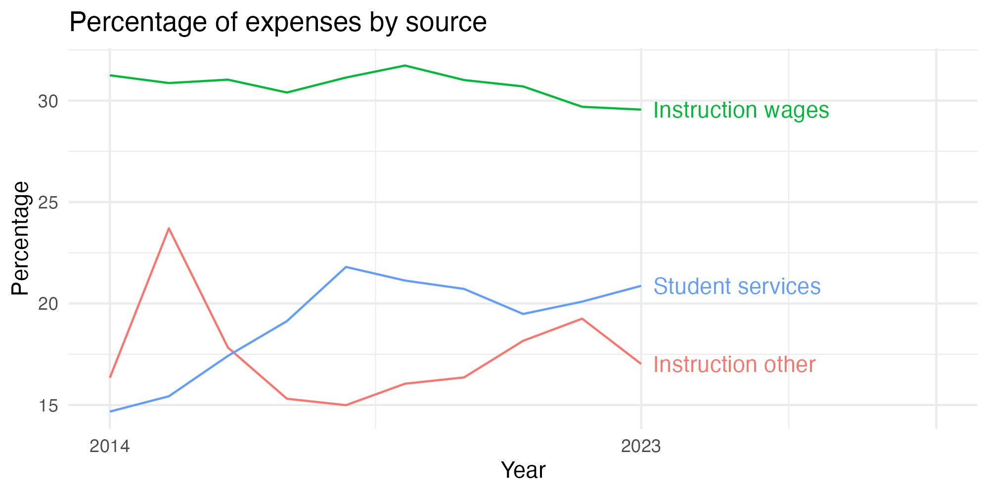 Line plot showing expenses by category over time.