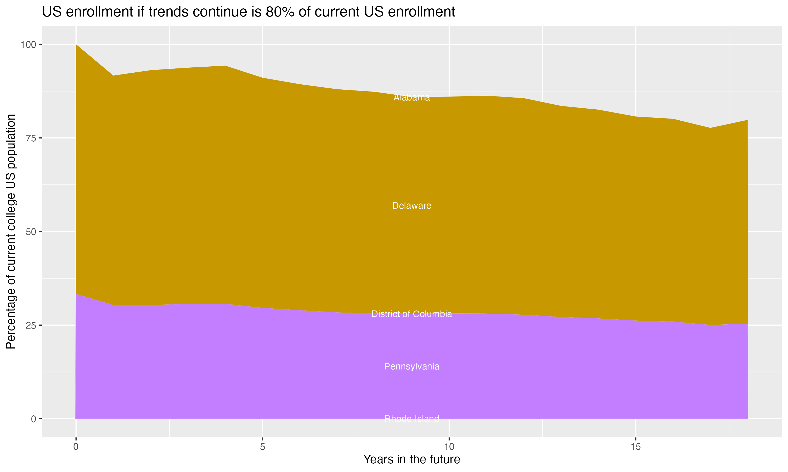 Stacked area plot showing trends if enrollment of 18 year olds per state stay constant; it will be 80percent of the current population.