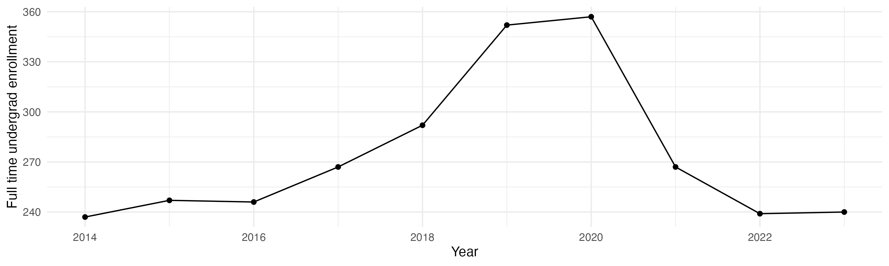 Line plot showing the the full time undergraduate enrollment over time