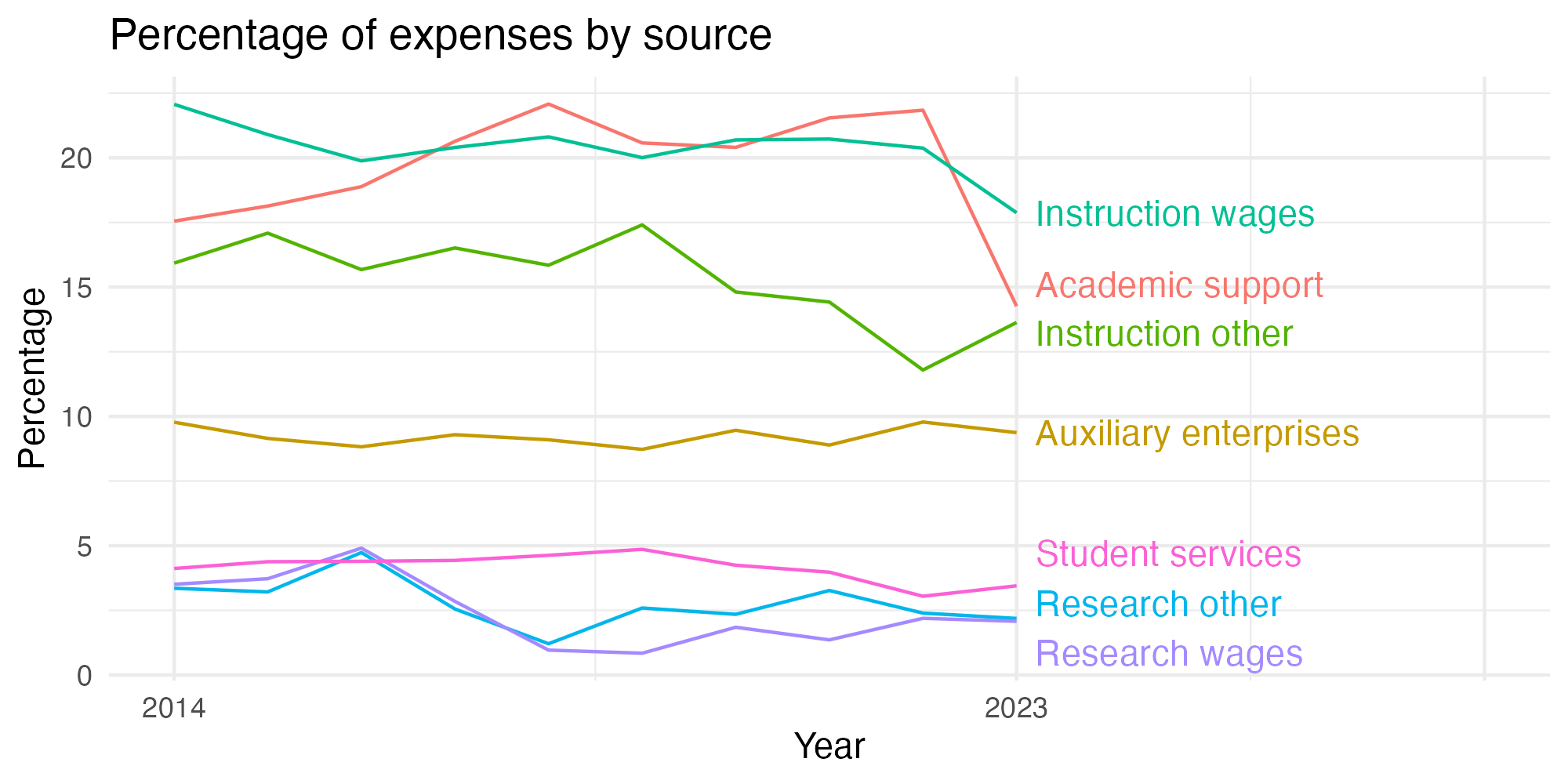 Line plot showing expenses by category over time.