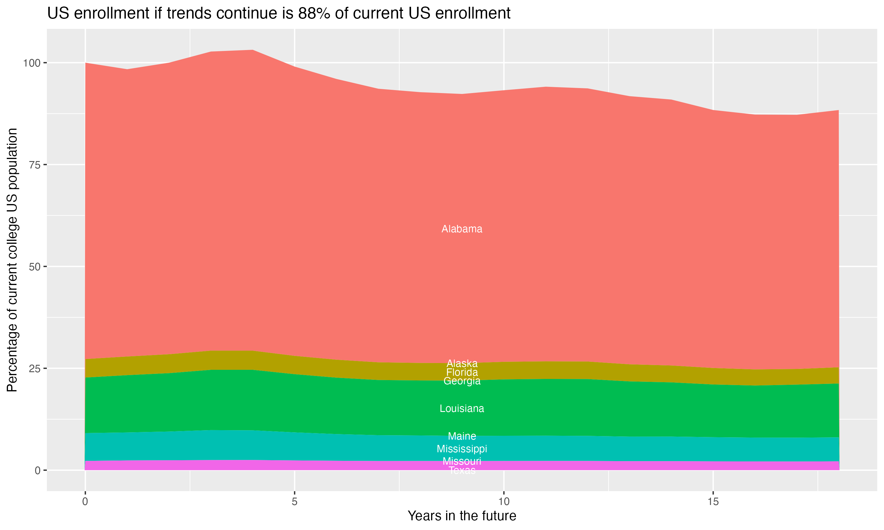 Stacked area plot showing trends if enrollment of 18 year olds per state stay constant; it will be 88percent of the current population.