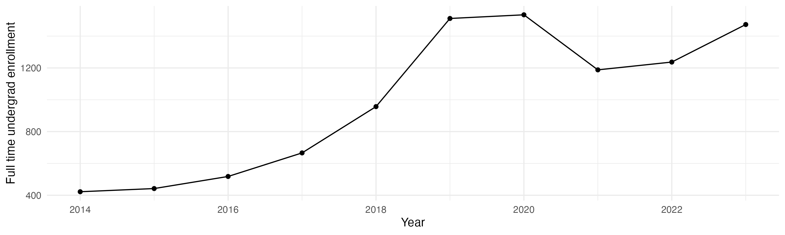 Line plot showing the the full time undergraduate enrollment over time