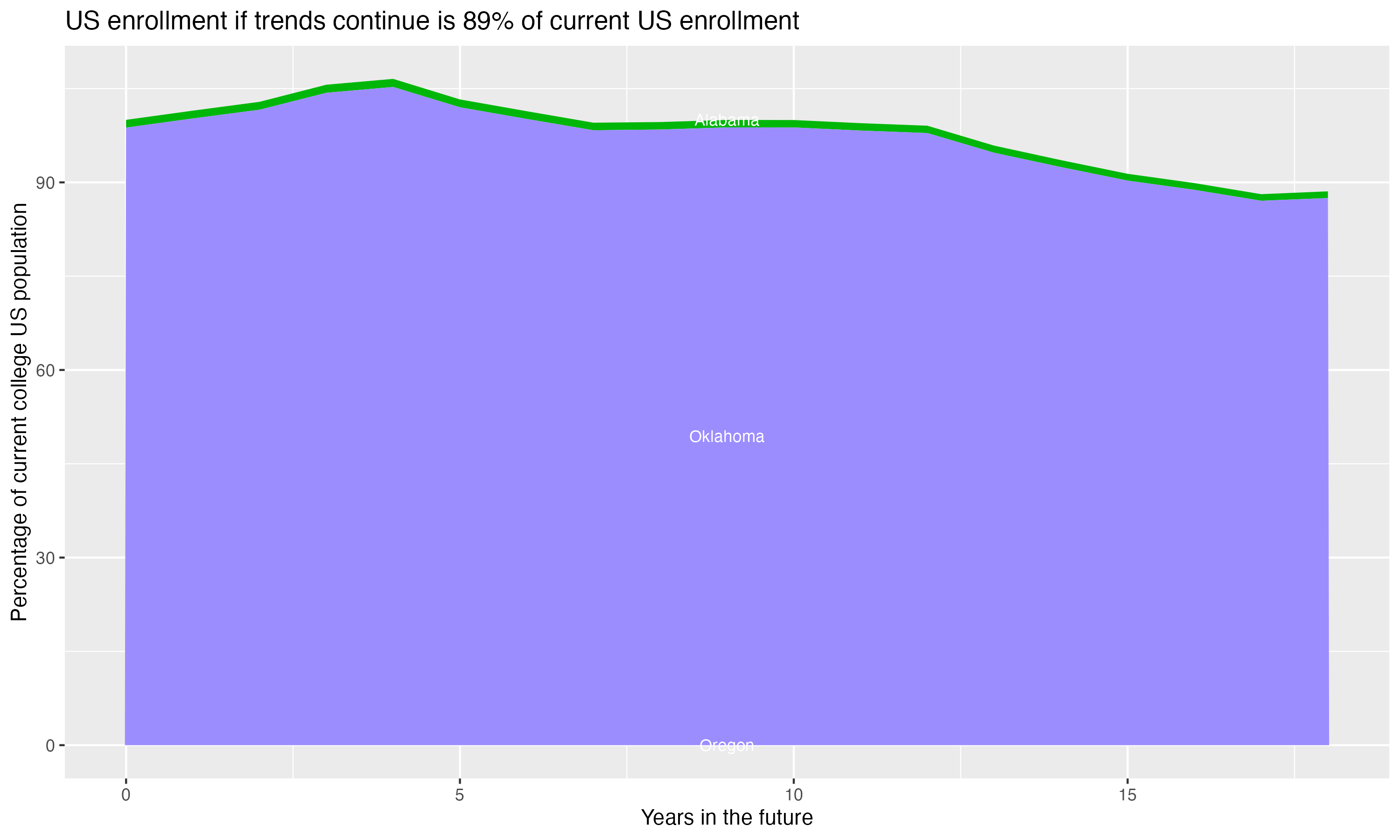 Stacked area plot showing trends if enrollment of 18 year olds per state stay constant; it will be 89percent of the current population.