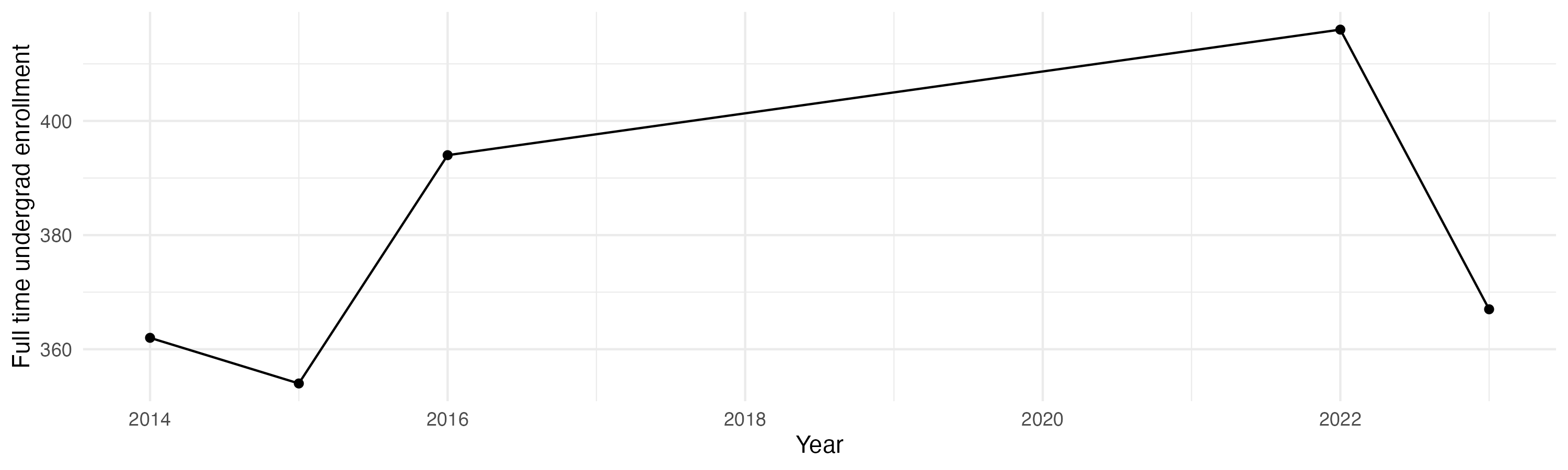 Line plot showing the the full time undergraduate enrollment over time