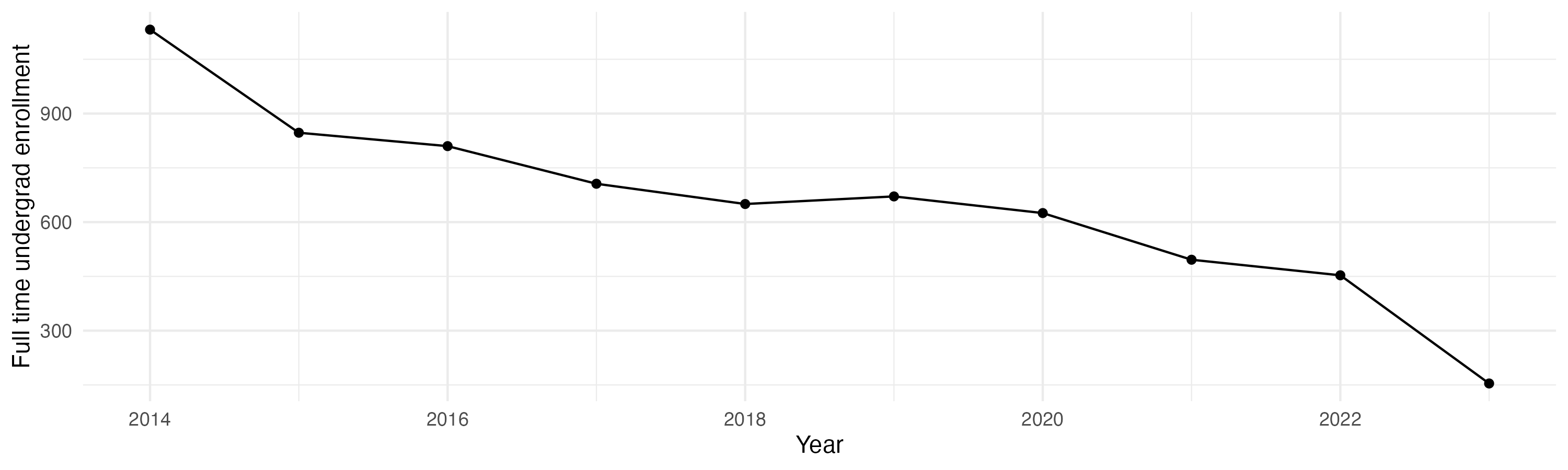 Line plot showing the the full time undergraduate enrollment over time