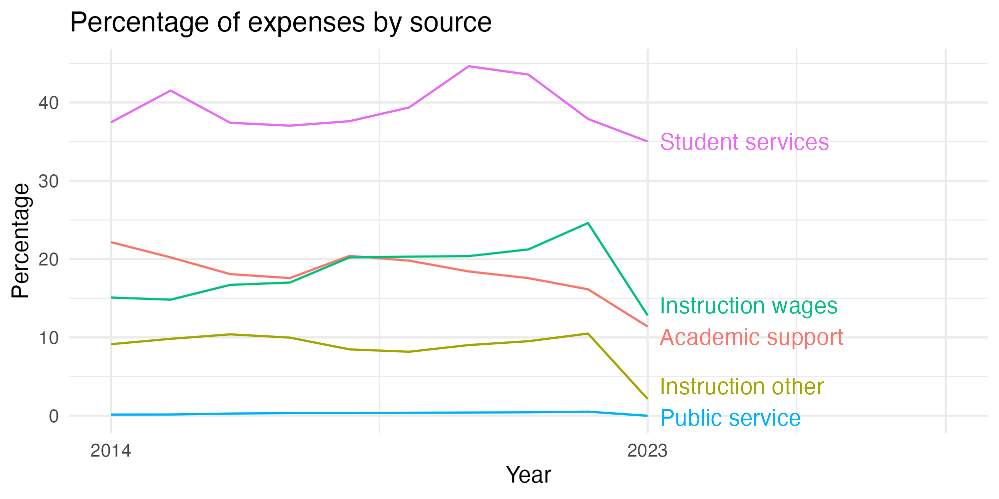 Line plot showing expenses by category over time.