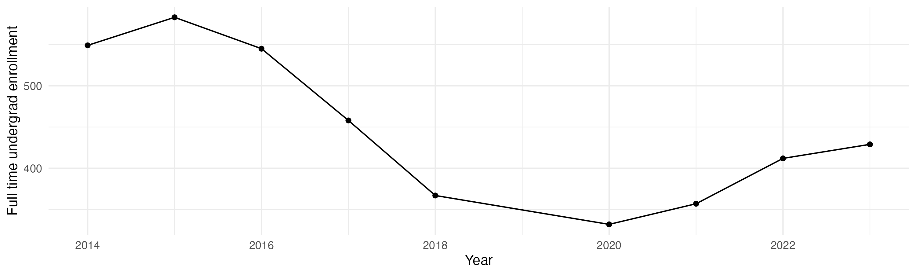 Line plot showing the the full time undergraduate enrollment over time