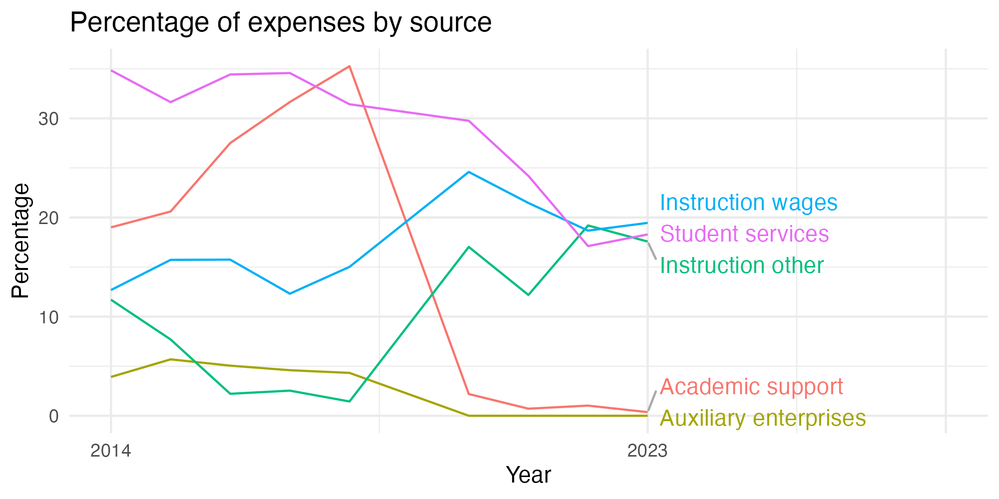 Line plot showing expenses by category over time.