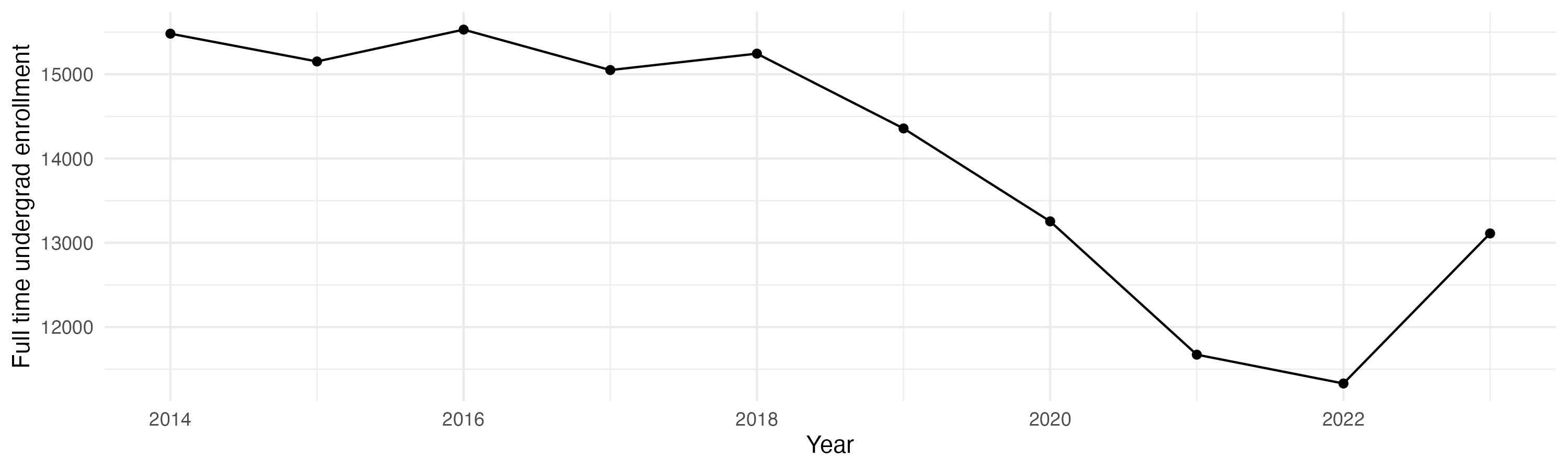 Line plot showing the the full time undergraduate enrollment over time