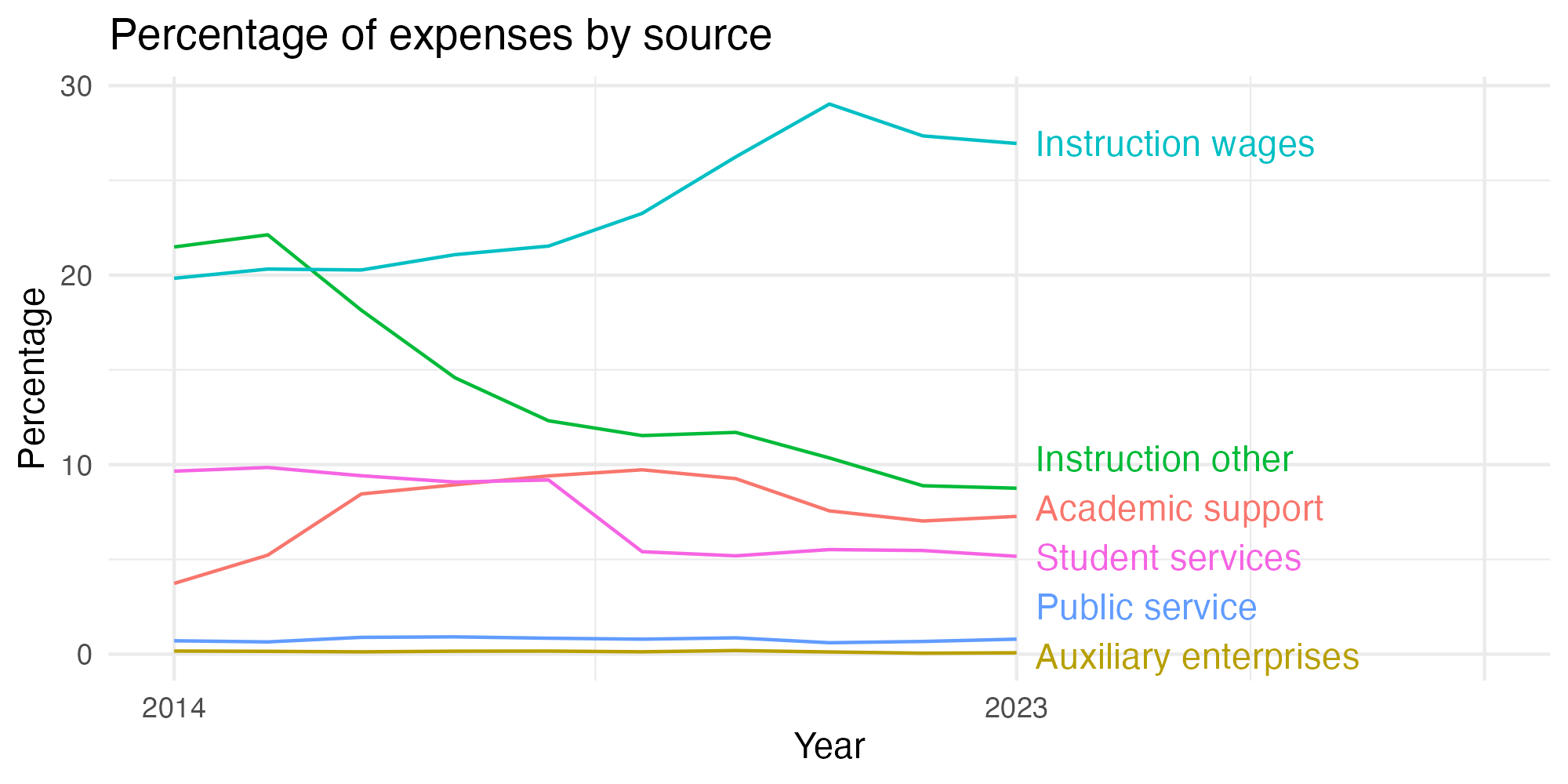 Line plot showing expenses by category over time.