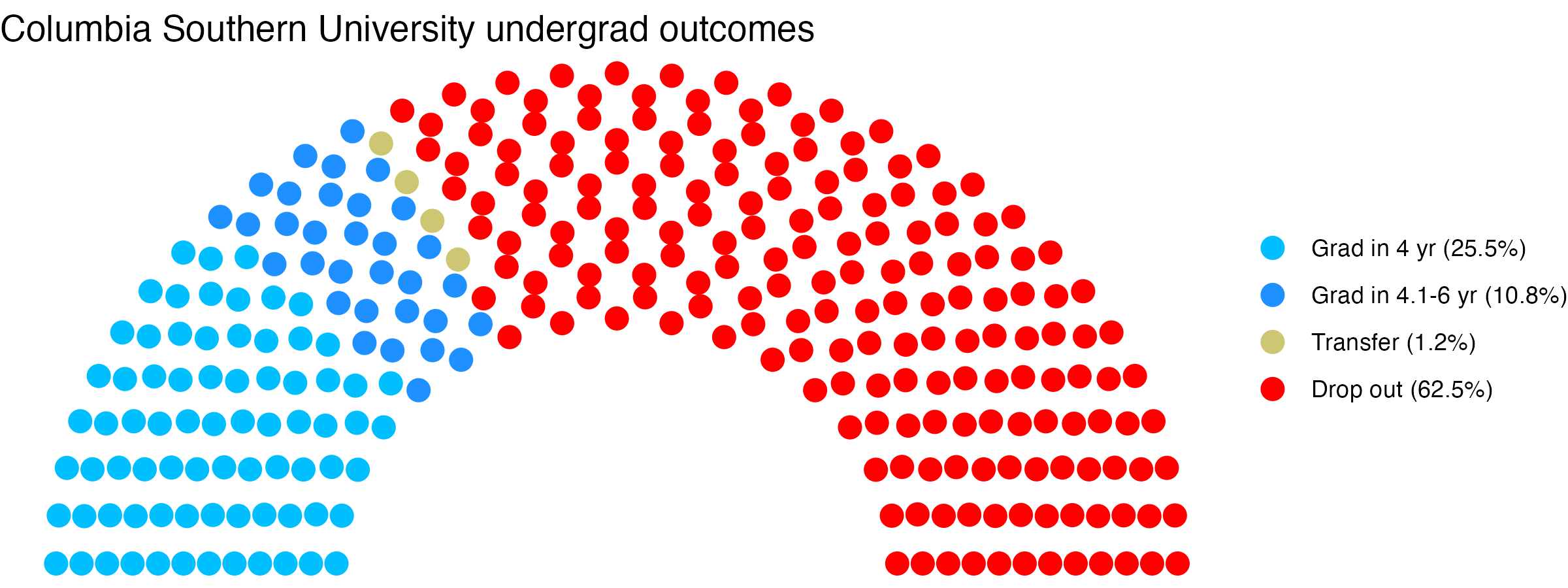 Parliament plot showing the outcomes for full time undergraduates