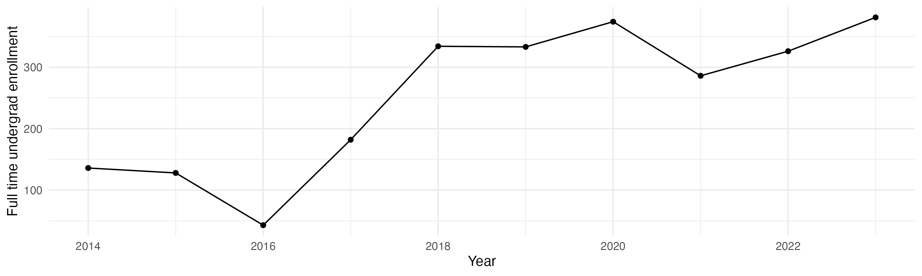 Line plot showing the the full time undergraduate enrollment over time