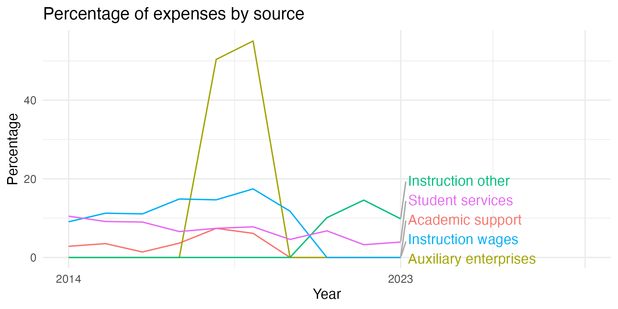 Line plot showing expenses by category over time.