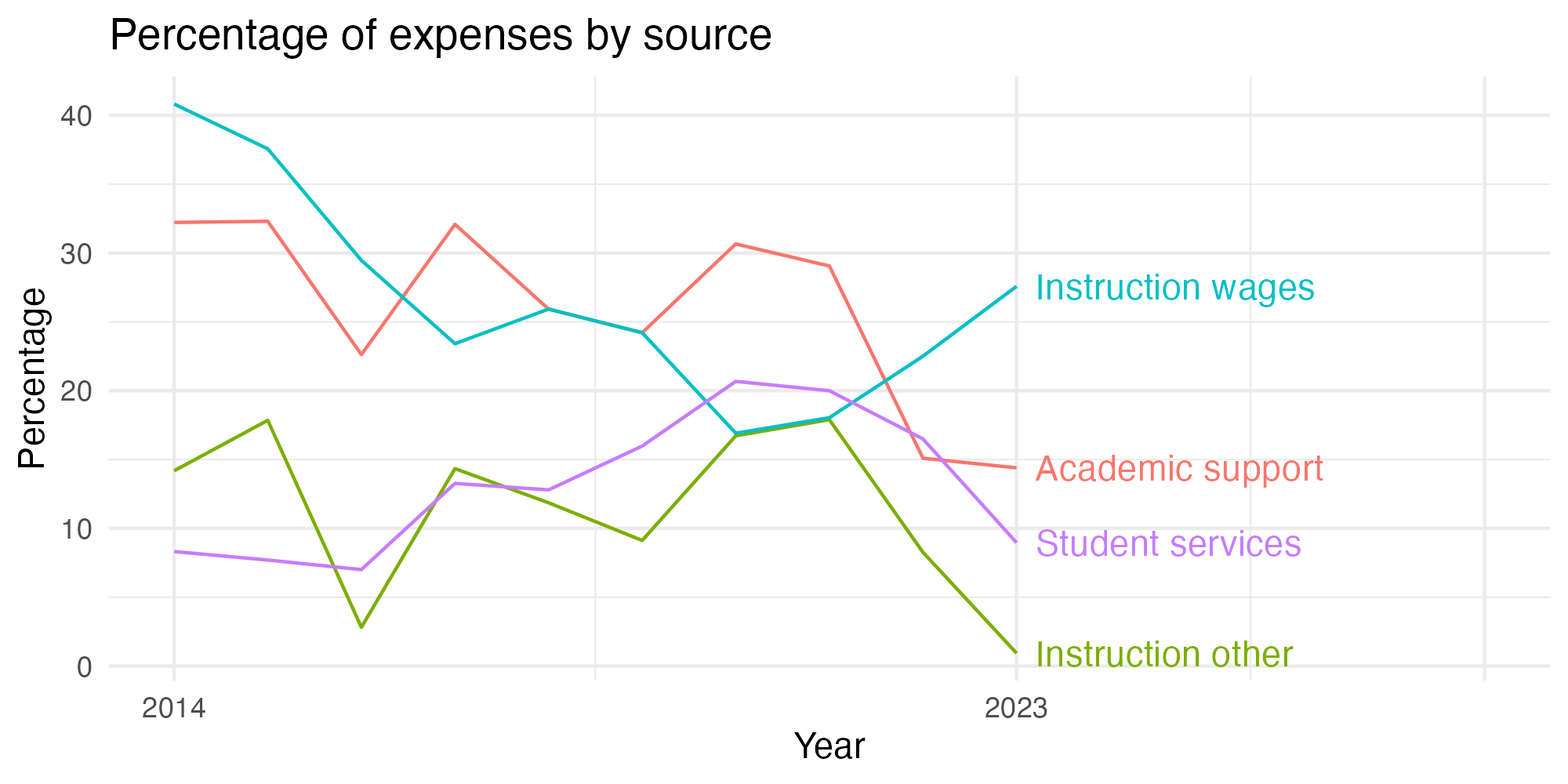 Line plot showing expenses by category over time.