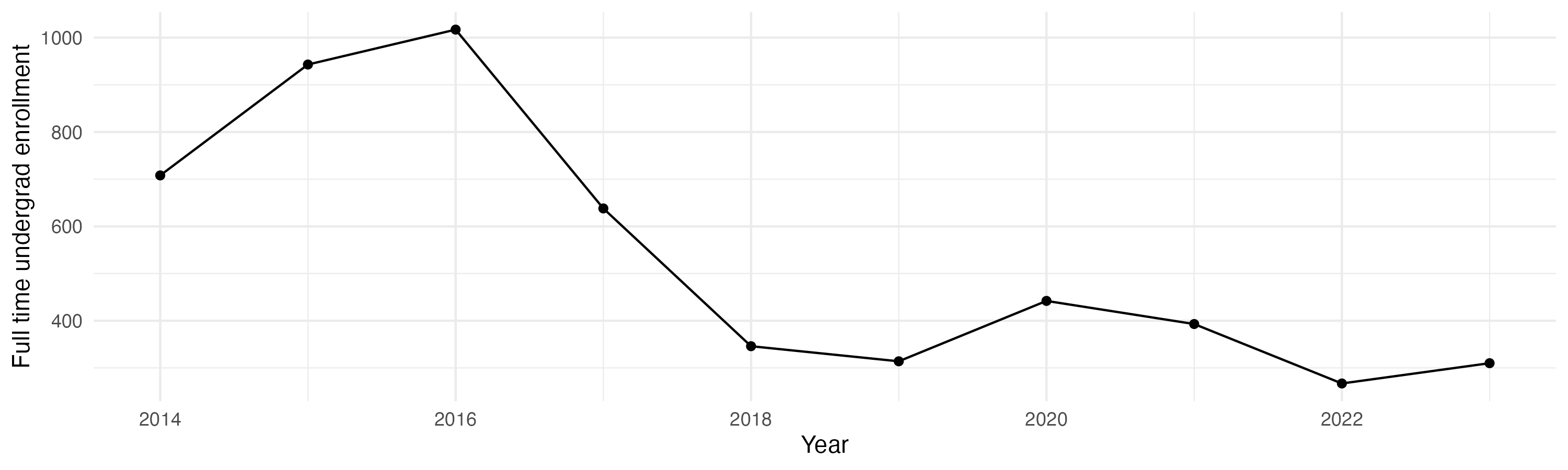 Line plot showing the the full time undergraduate enrollment over time