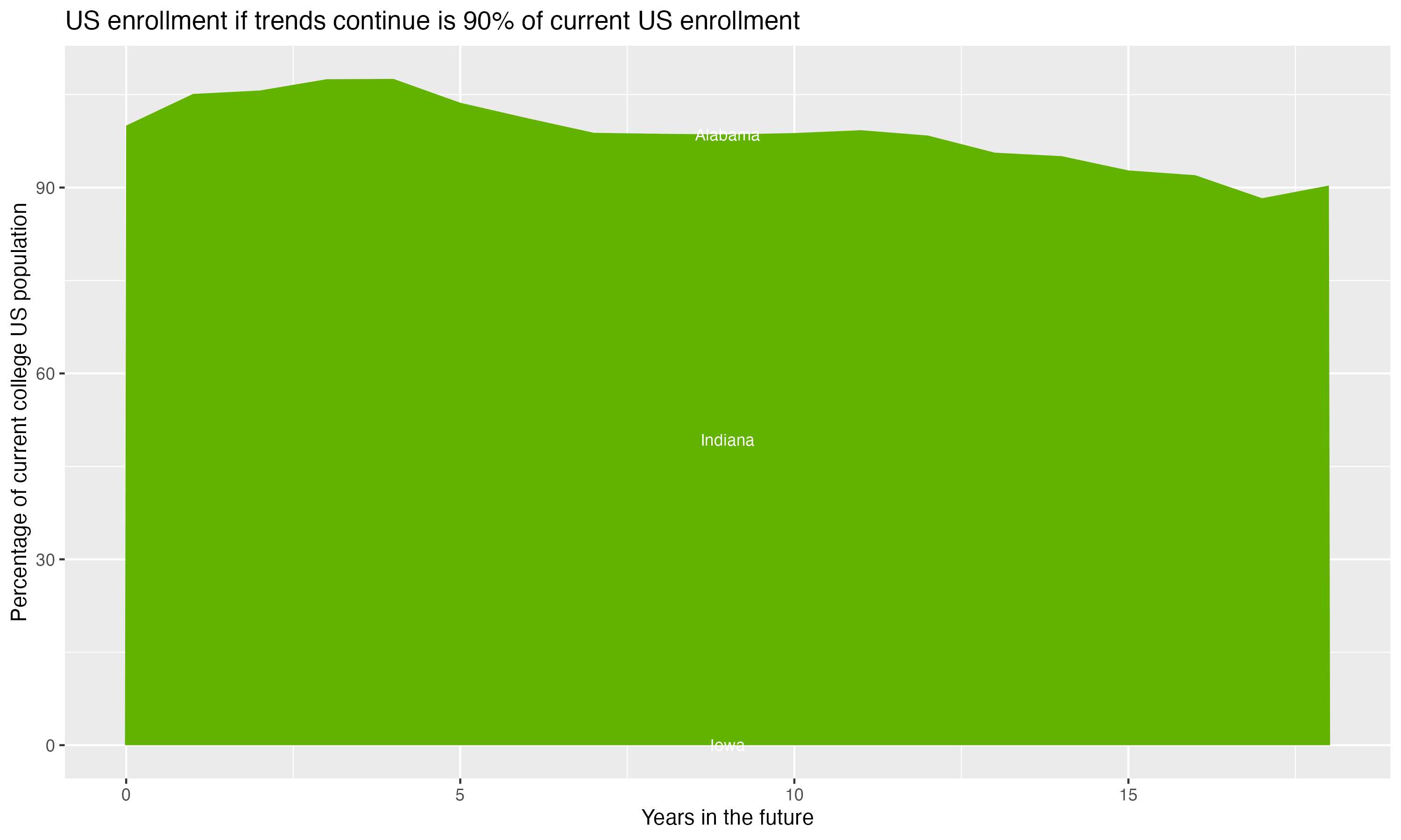 Stacked area plot showing trends if enrollment of 18 year olds per state stay constant; it will be 90percent of the current population.