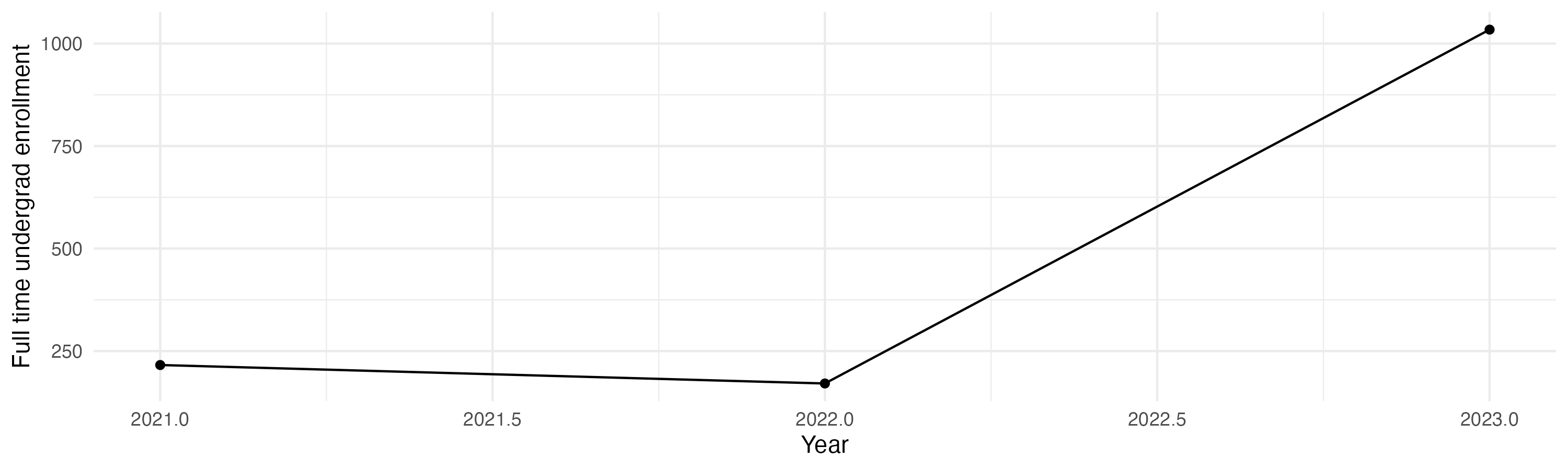 Line plot showing the the full time undergraduate enrollment over time