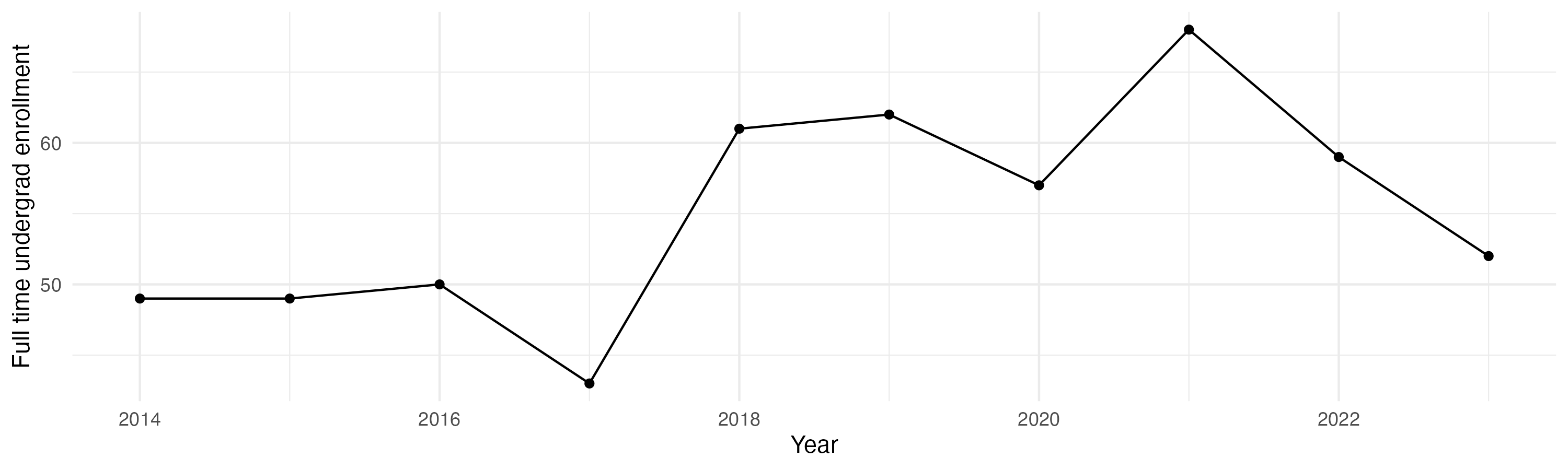 Line plot showing the the full time undergraduate enrollment over time