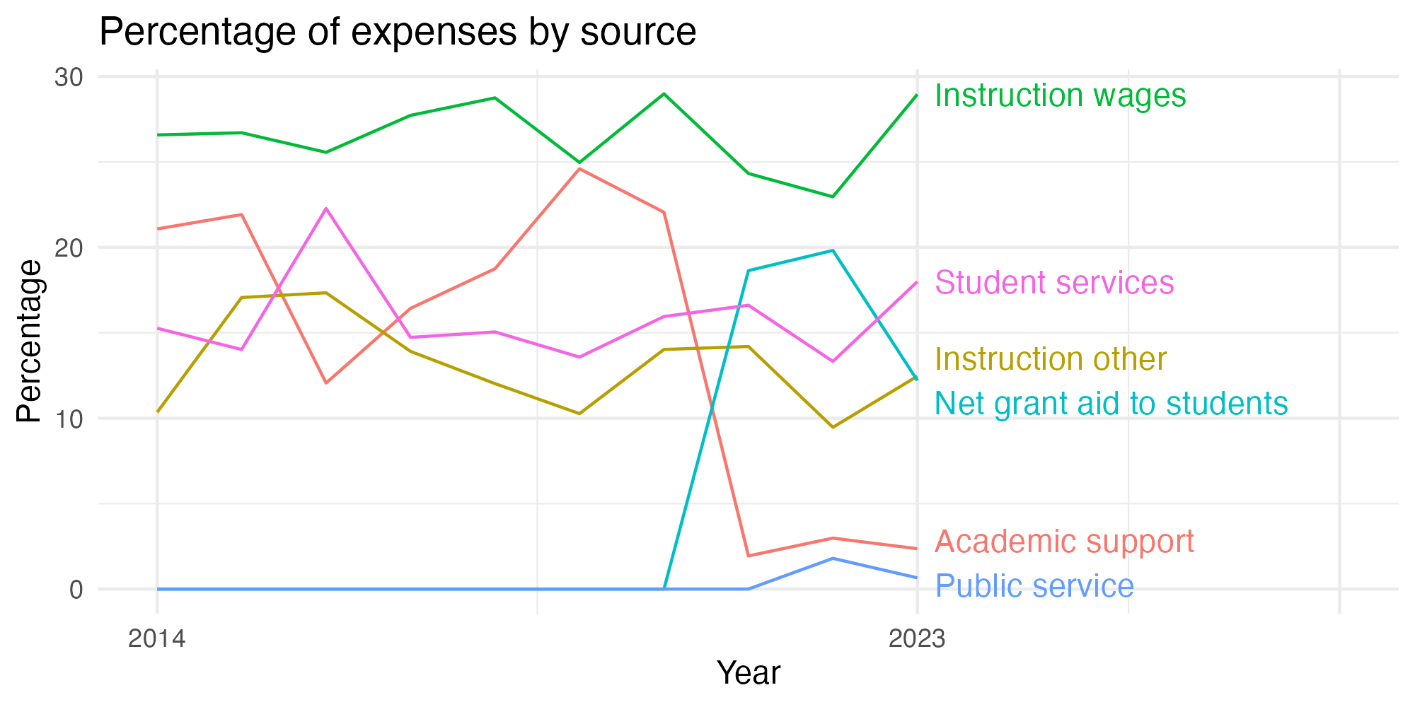 Line plot showing expenses by category over time.