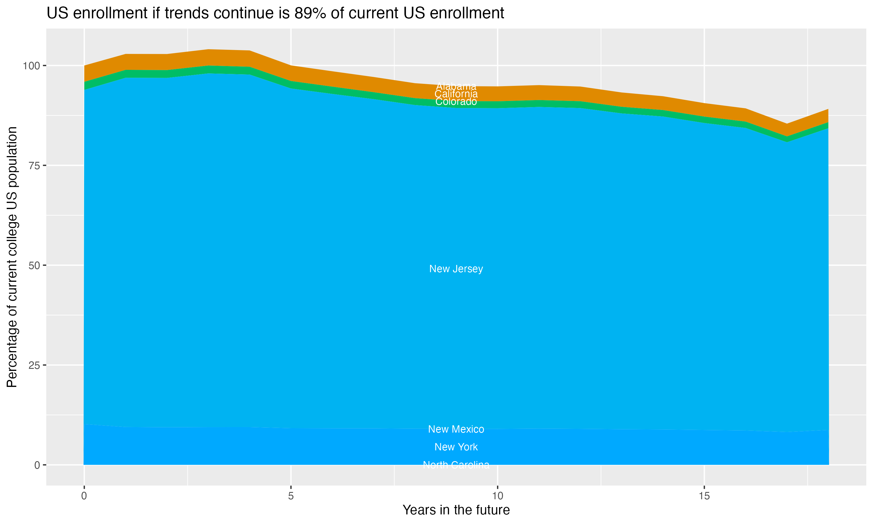 Stacked area plot showing trends if enrollment of 18 year olds per state stay constant; it will be 89percent of the current population.