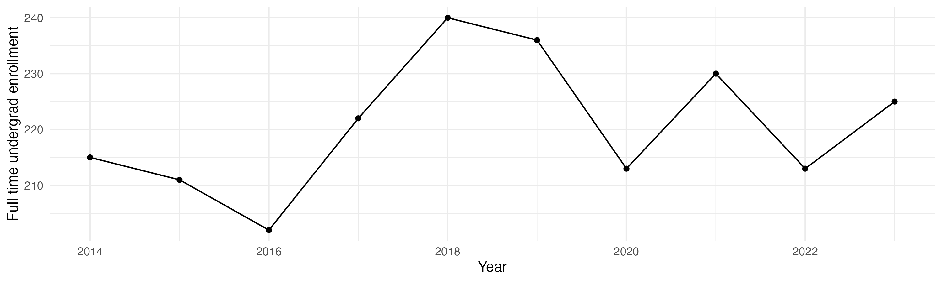 Line plot showing the the full time undergraduate enrollment over time