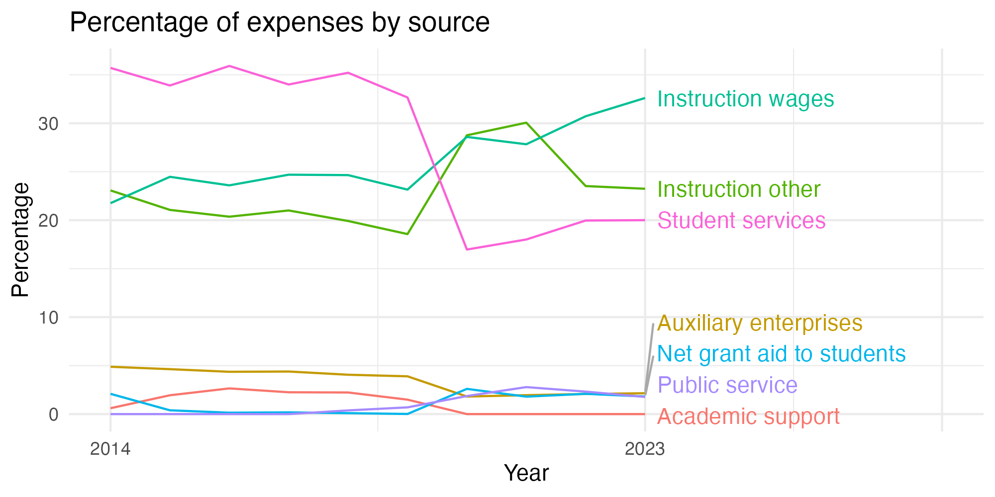 Line plot showing expenses by category over time.