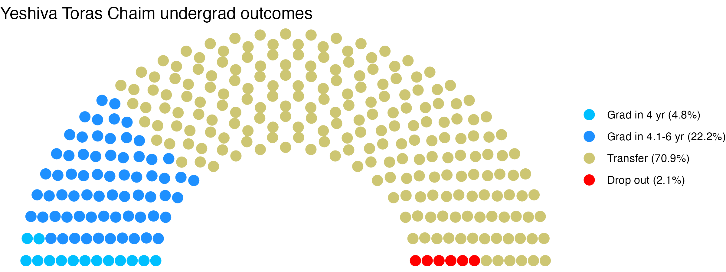 Parliament plot showing the outcomes for full time undergraduates