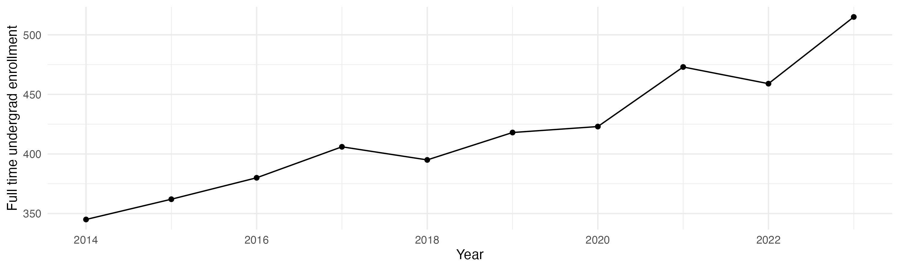 Line plot showing the the full time undergraduate enrollment over time