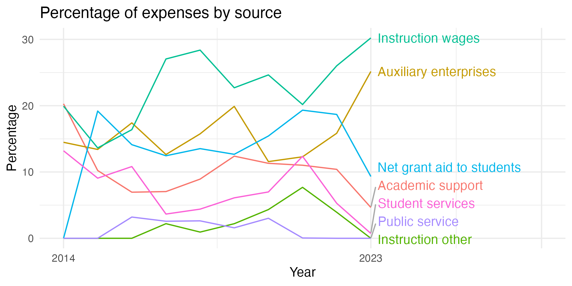 Line plot showing expenses by category over time.