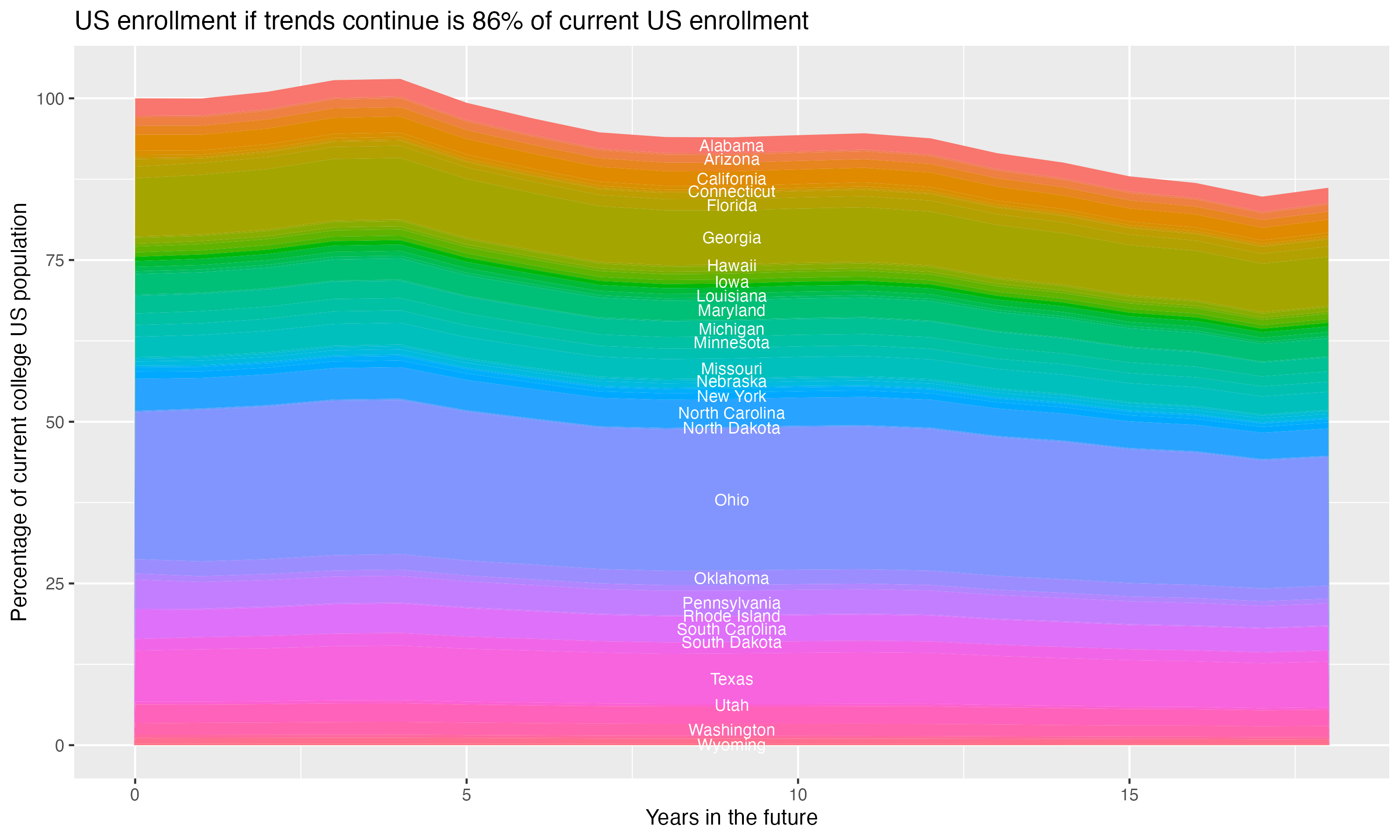 Stacked area plot showing trends if enrollment of 18 year olds per state stay constant; it will be 86percent of the current population.