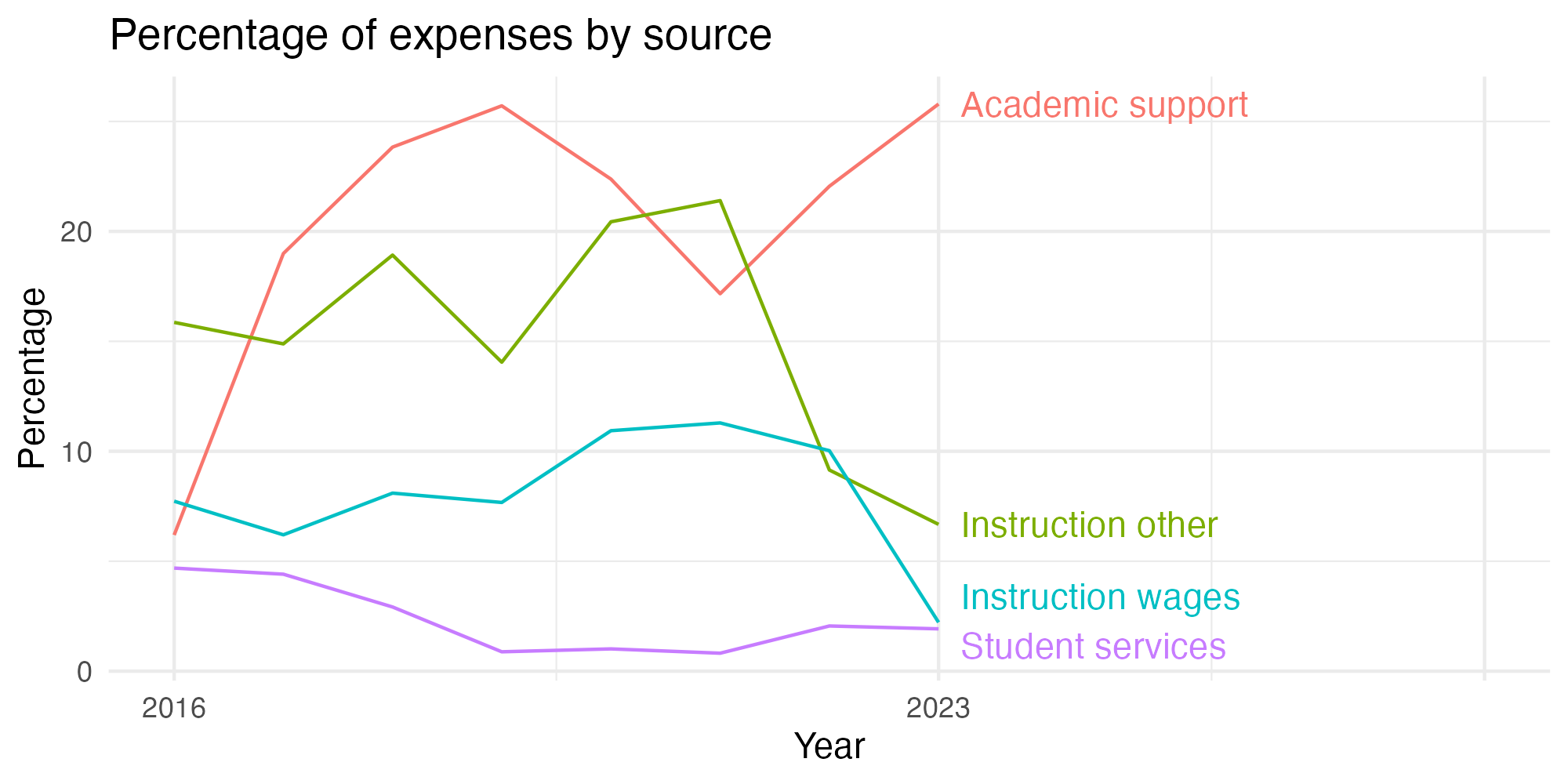 Line plot showing expenses by category over time.