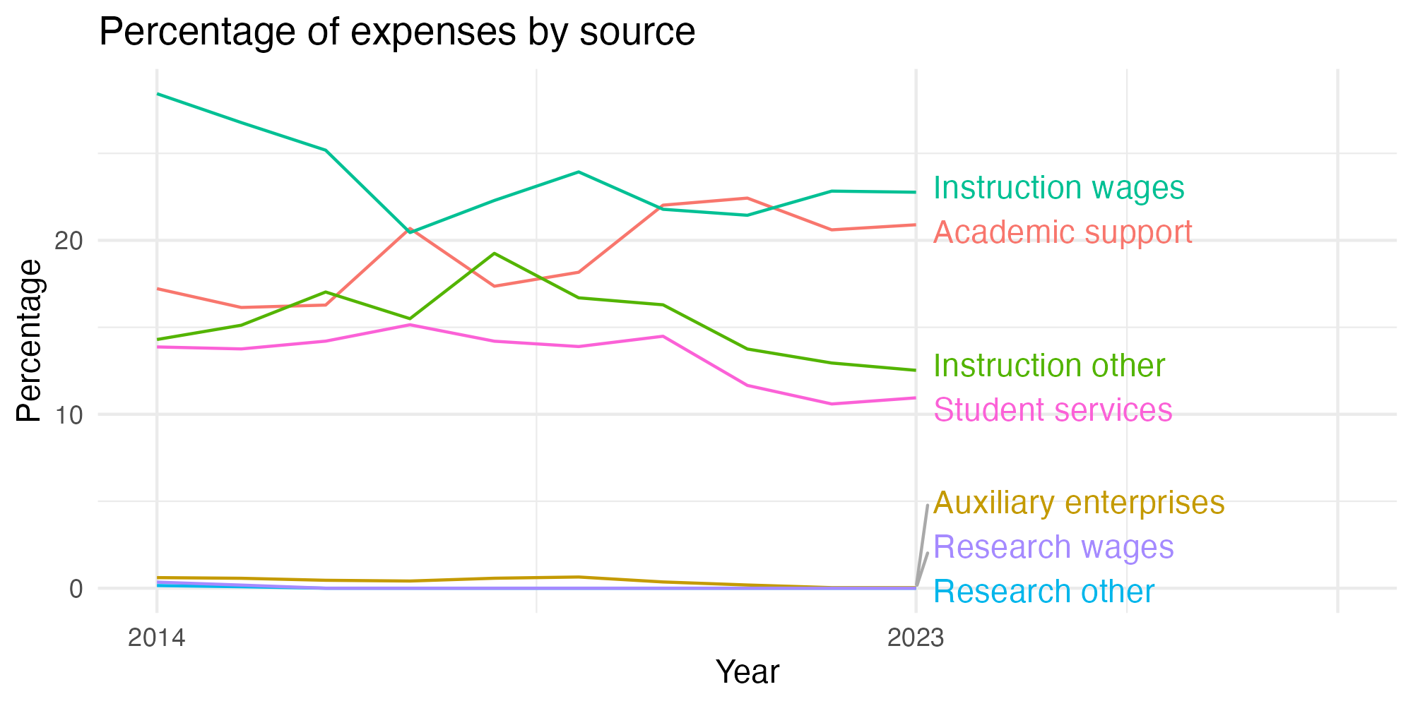 Line plot showing expenses by category over time.
