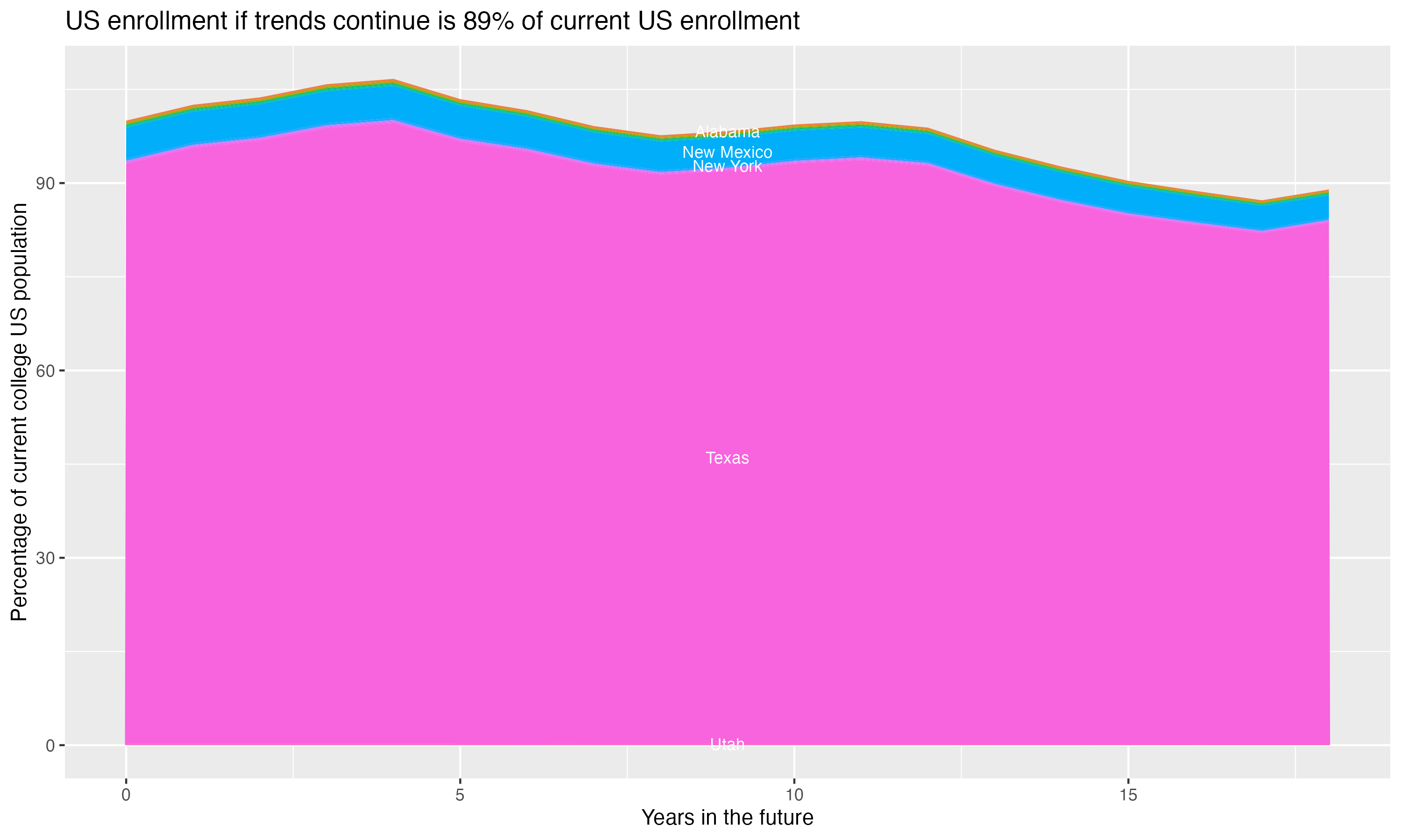 Stacked area plot showing trends if enrollment of 18 year olds per state stay constant; it will be 89percent of the current population.