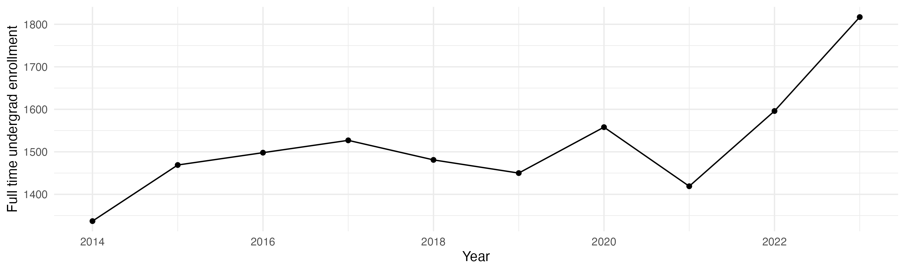 Line plot showing the the full time undergraduate enrollment over time