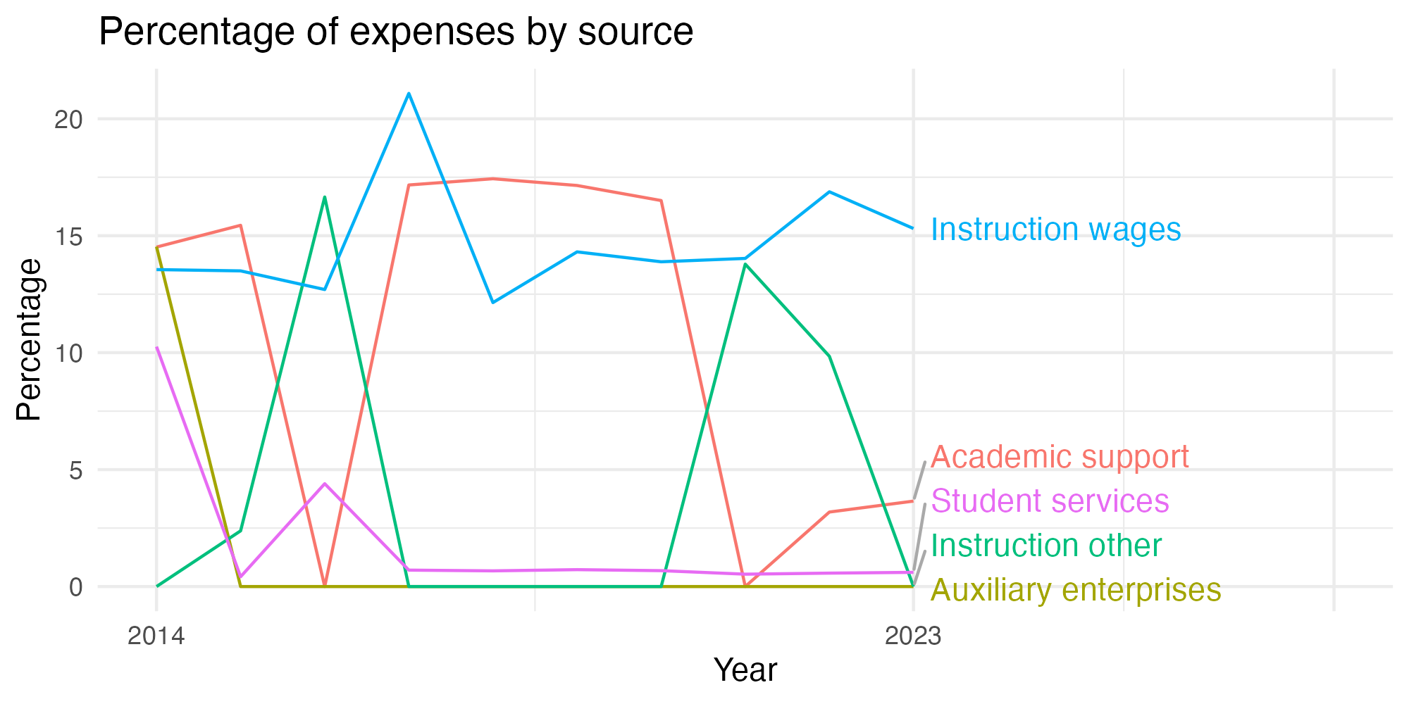 Line plot showing expenses by category over time.