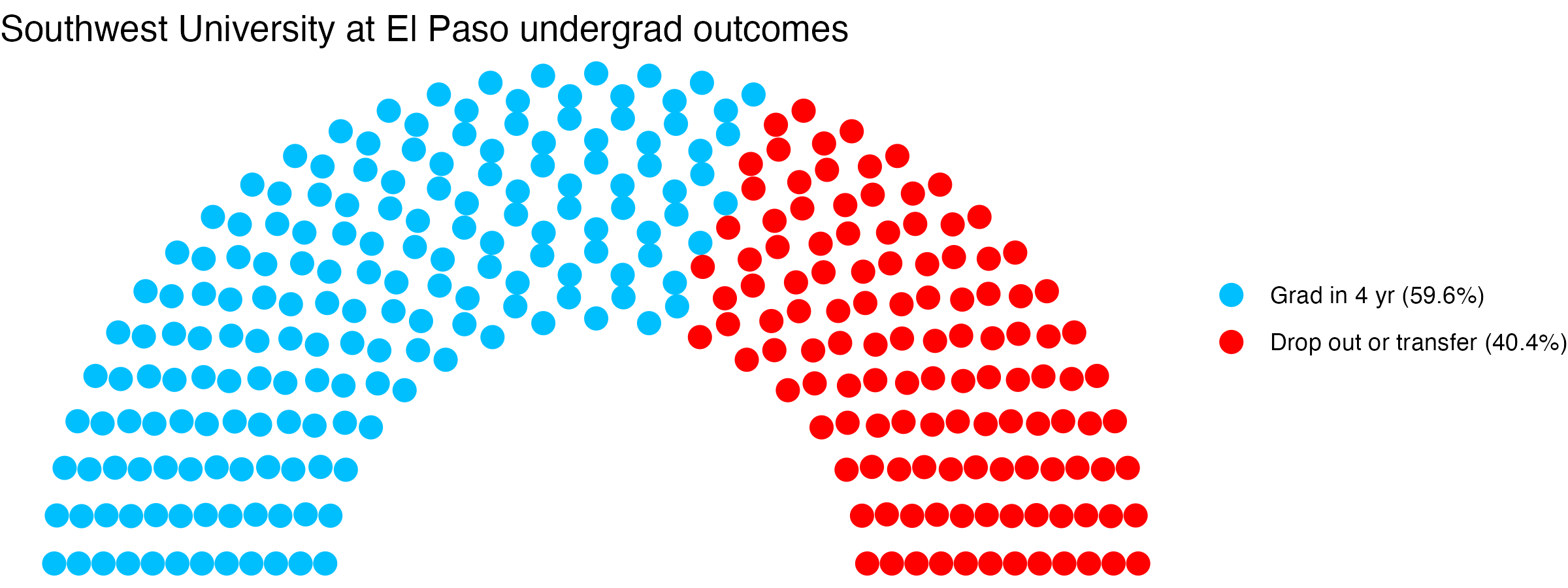 Parliament plot showing the outcomes for full time undergraduates