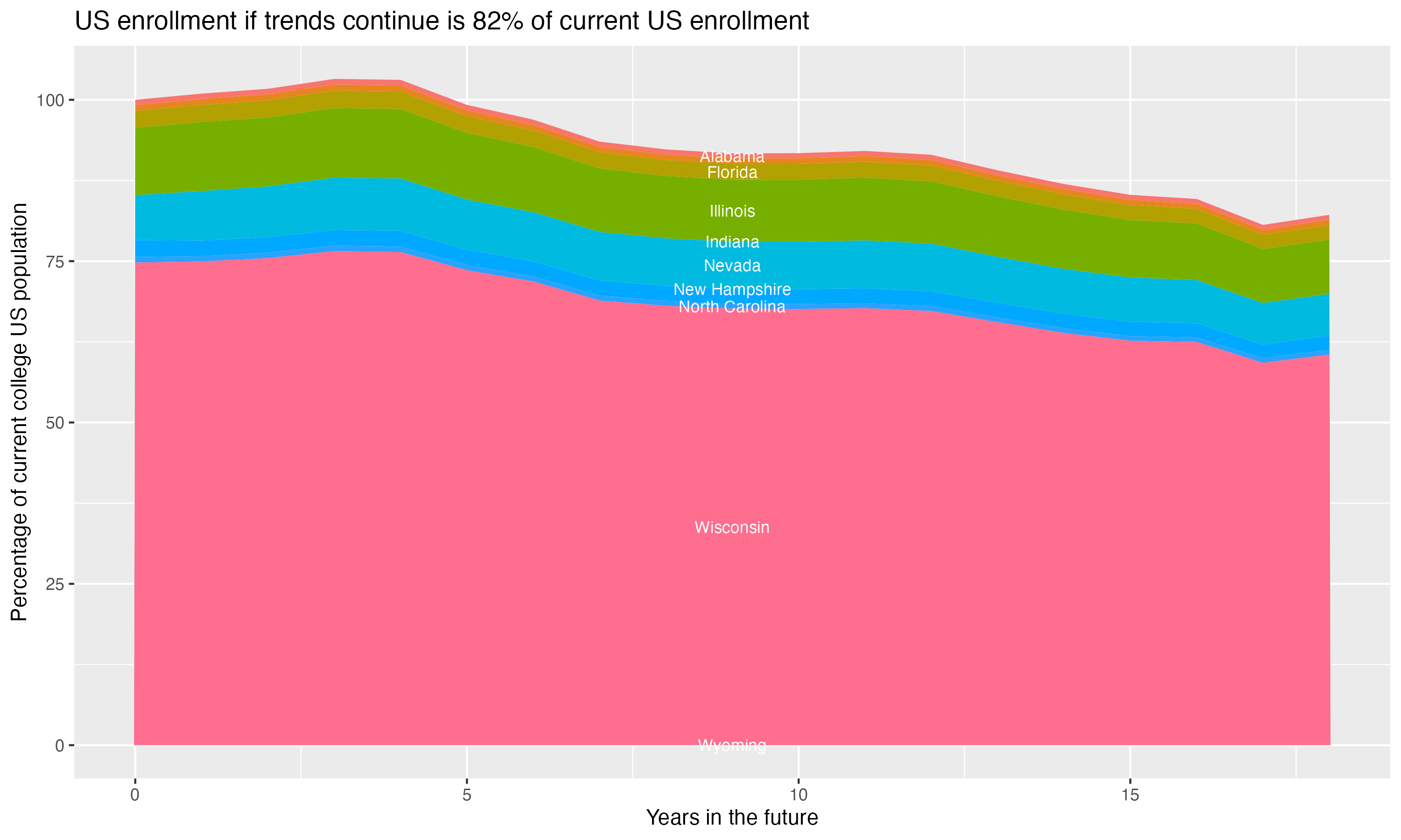 Stacked area plot showing trends if enrollment of 18 year olds per state stay constant; it will be 82percent of the current population.