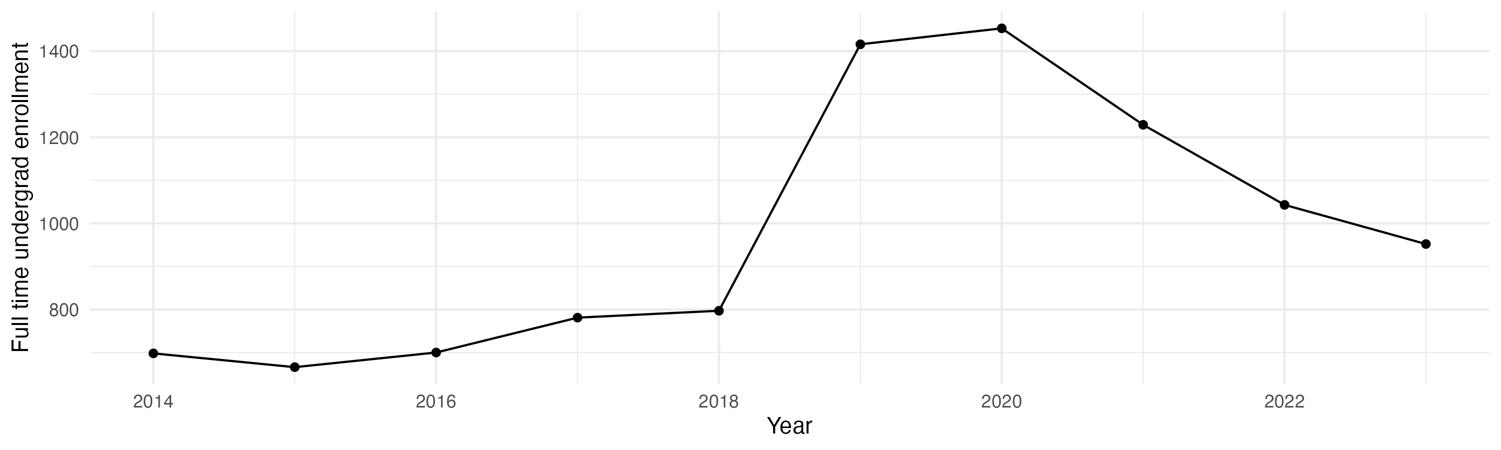 Line plot showing the the full time undergraduate enrollment over time