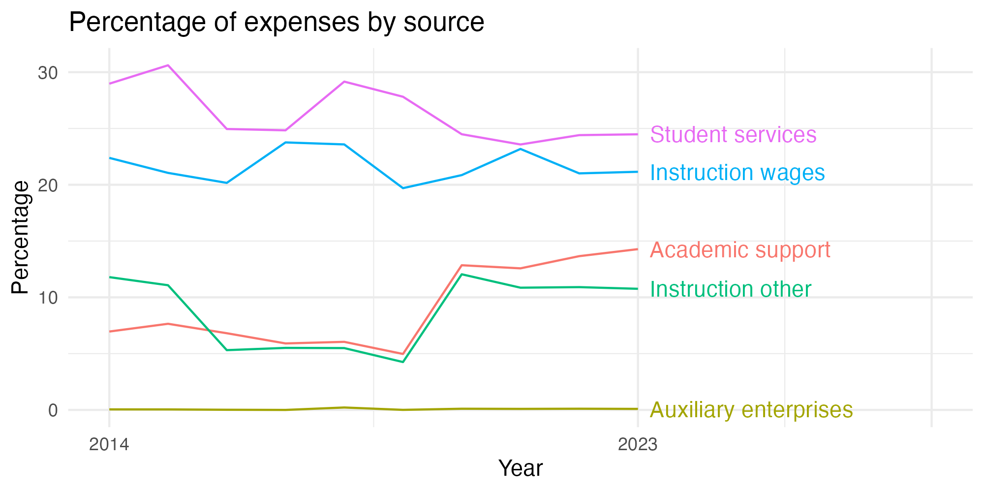 Line plot showing expenses by category over time.
