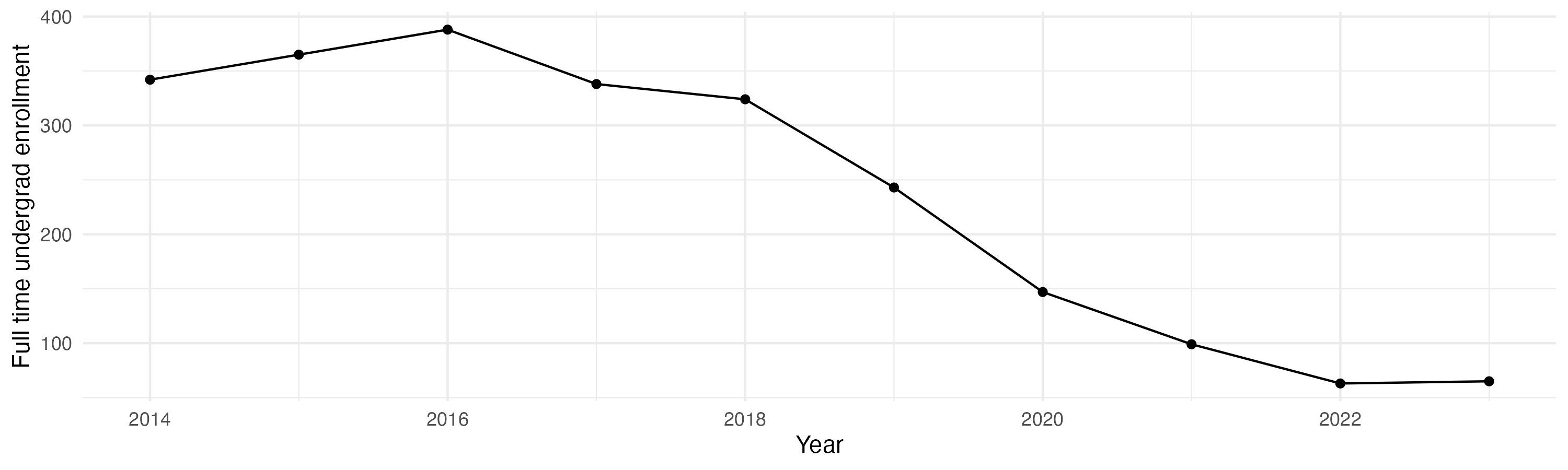 Line plot showing the the full time undergraduate enrollment over time