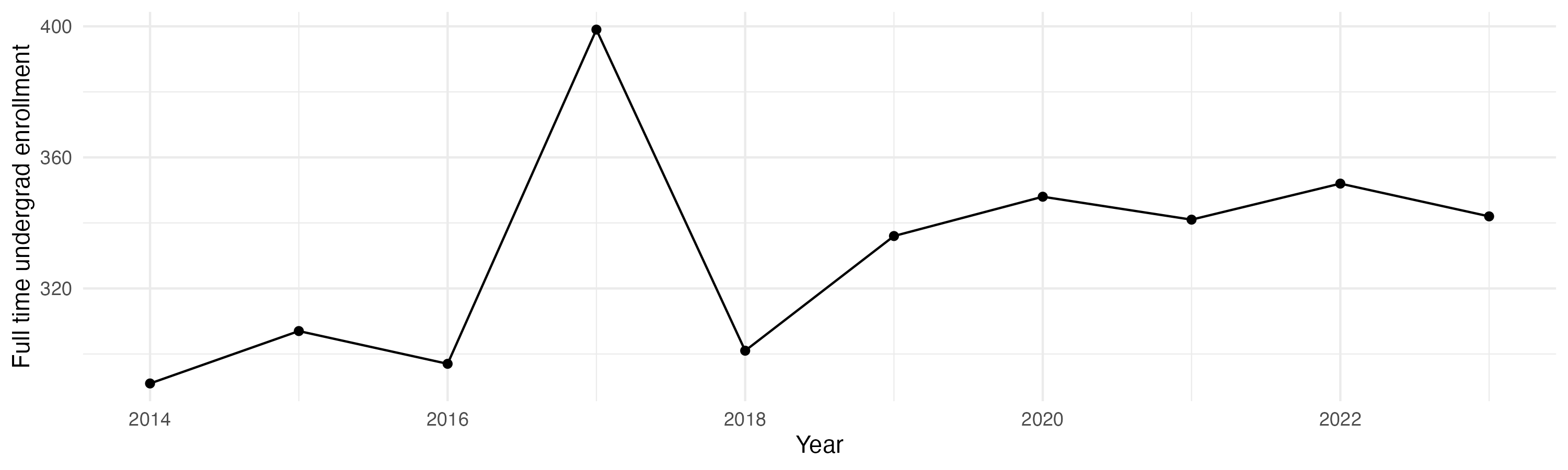 Line plot showing the the full time undergraduate enrollment over time