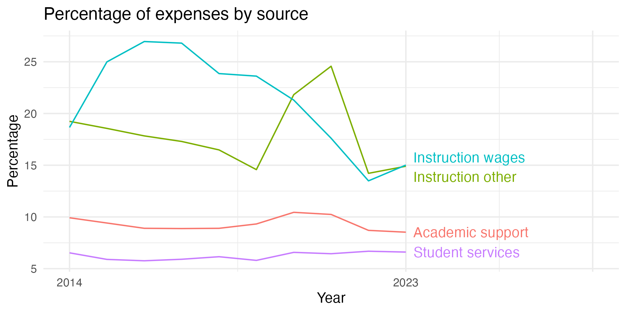 Line plot showing expenses by category over time.