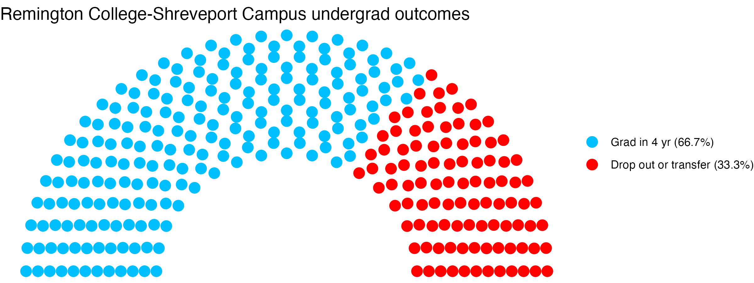 Parliament plot showing the outcomes for full time undergraduates