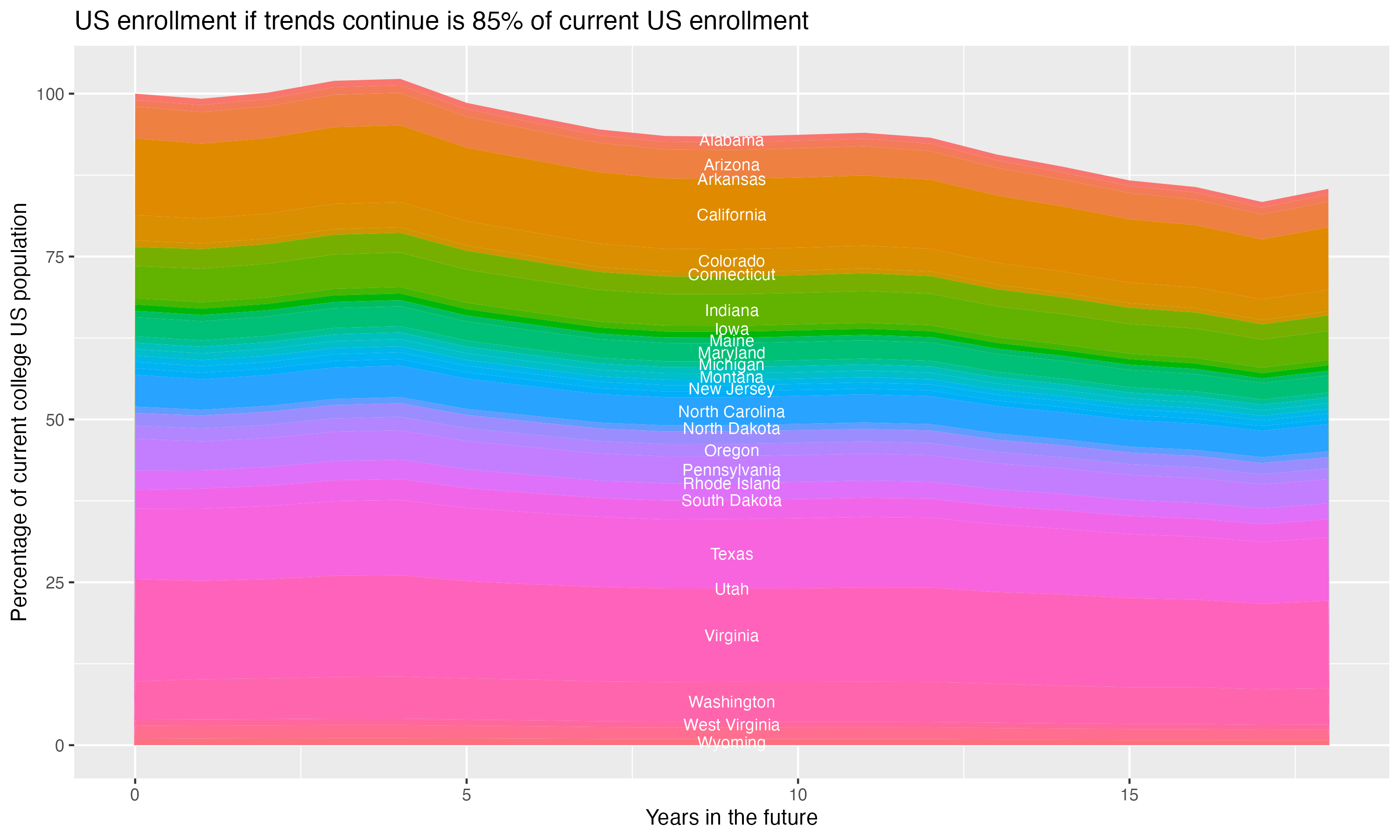 Stacked area plot showing trends if enrollment of 18 year olds per state stay constant; it will be 85percent of the current population.