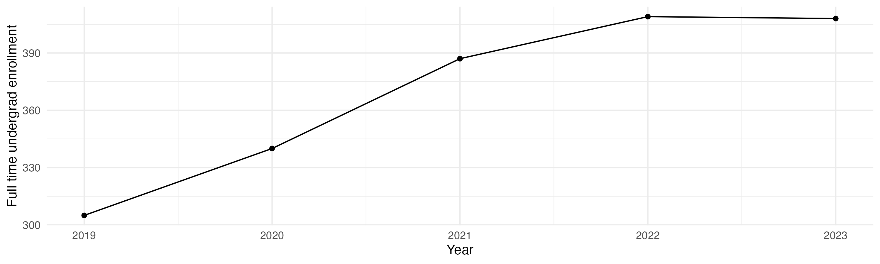 Line plot showing the the full time undergraduate enrollment over time