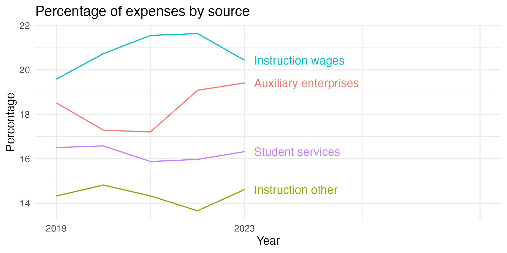 Line plot showing expenses by category over time.